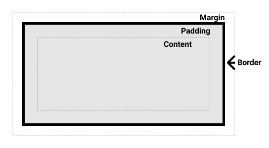 CSS Box Model Diagram