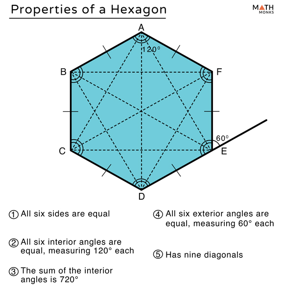 A hexagon drawn from the polygon loop